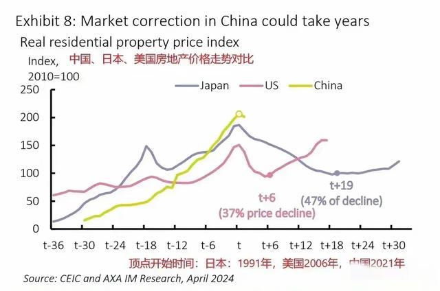 汗青不会重演，但会惊人类似
：中国房价很有可能像日本的汗青走势