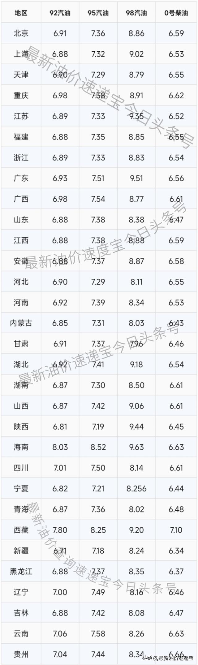 油价跌到6元期间，5月20日世界
油价大跌后95、92号汽油本日代价