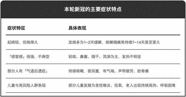 新冠再抬头？可能不发烧！提醒
：出现5个症状，这些人需谨防
逝世
守