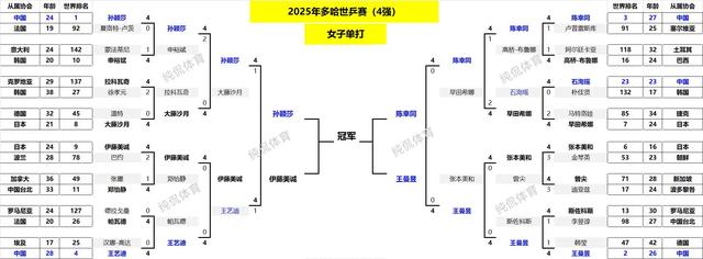 单打四强出炉！国乒5人出局4人输外战；日本剩独苗；韩国全军覆没