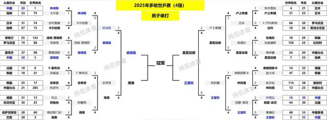 单打四强出炉！国乒5人出局4人输外战；日本剩独苗；韩国全军覆没