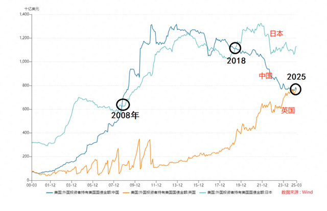有数！25年来第一次，中国退居全球第三，背后信号很不平常