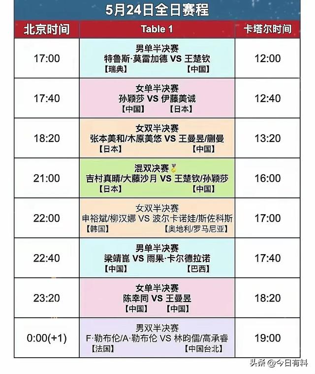 世乒赛战报:男单4强出炉，王楚钦剃光头，雨果晋级 今天
赛程表