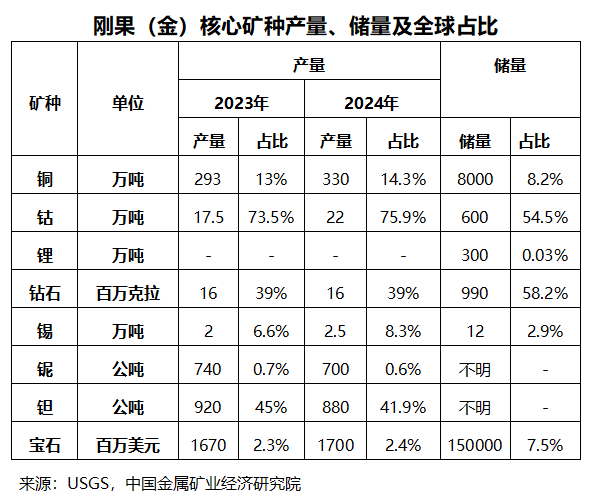 又一个乌克兰？刚果用矿产换美军兴师
，中国70亿美元投资取水
漂？