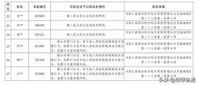 年夜
快人心
！浙江重拳出击除名27名专家并公示名单 其中24人构成
犯罪