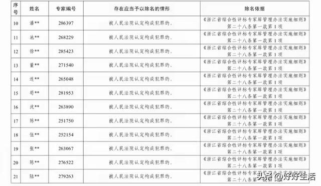 年夜
快人心
！浙江重拳出击除名27名专家并公示名单 其中24人构成
犯罪