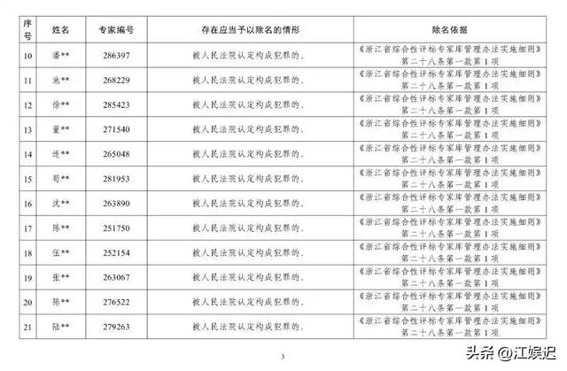 年夜
快平易近
气！浙江重拳出击，将27名专家除名，此中24人将“吃牢饭”