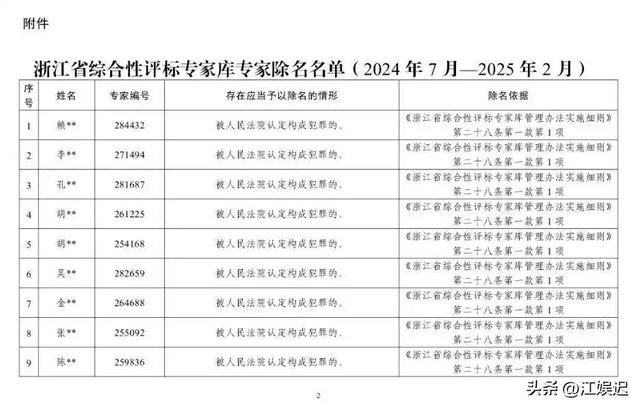 年夜
快平易近
气！浙江重拳出击，将27名专家除名，此中24人将“吃牢饭”