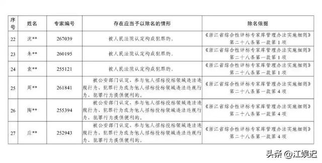 年夜
快平易近
气！浙江重拳出击，将27名专家除名，此中24人将“吃牢饭”