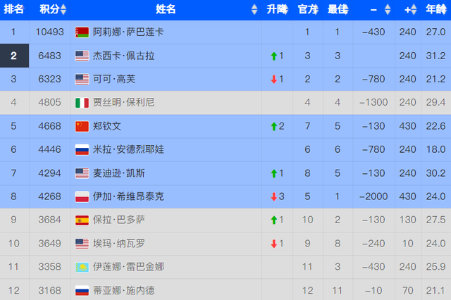 坐稳第5！郑钦文打破6大年夜

记载 天下排名又甩开4人 下轮对手
+时间确定