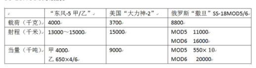 太炸裂！央视突然公布春风
-5洲际导弹参数，网友：40多年前这水平