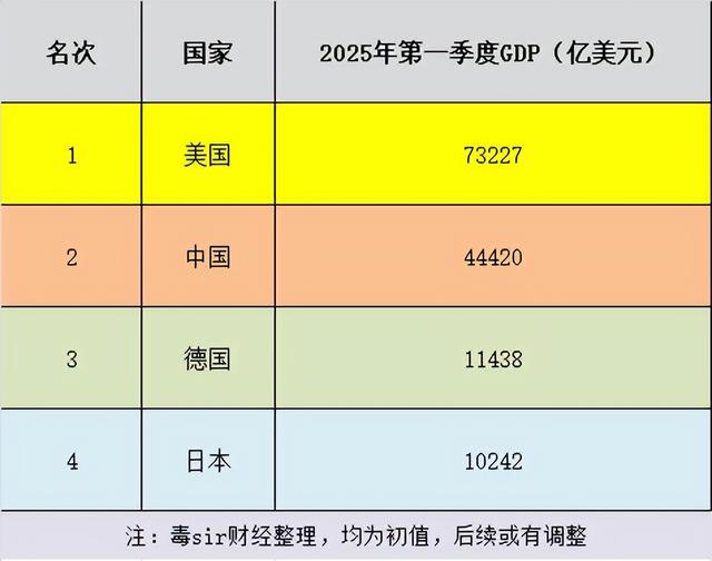 中美日一季度GDP差距断崖，美国7.32万亿，日本1.02万亿，中国呢