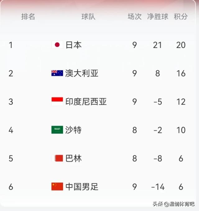 伊万下课倒计时！国足9战6分垫底，彻底无缘美加墨，提前备战2030
