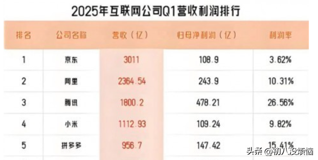 电商三巨子
一季度营收：京东3011亿，拼多多957亿，阿里令人不测