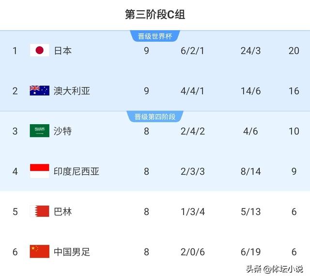 世初赛爆年夜
冷！亚洲劲旅翻车，澳年夜
利亚1-0绝杀日本，国足战印尼