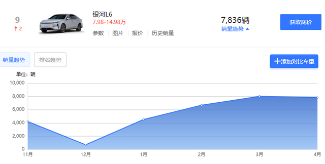 吉祥
造了台10万不到2000公里续航的新车，把网友都整不会了