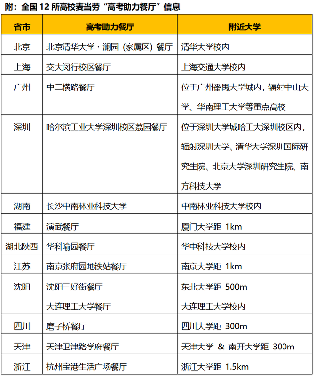 高考3天，粤闽湘三地麦当劳免费送早餐
