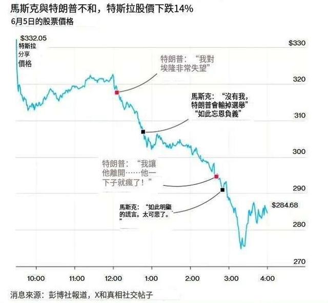 马斯克动了特朗普“逆鳞”，美国两年夜
巨头


，在一夜间交恶
成仇

