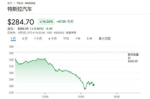 公开对骂！特朗普：马斯克疯了，异常
扫兴！马斯克：特朗普应该被弹劾！特斯拉市值一夜蒸发超1500亿美元