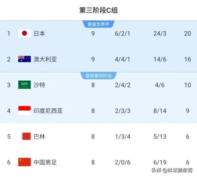1-0绝杀！18强赛爆大年夜

冷，世初赛乱套了，亚洲第一阴沟翻船