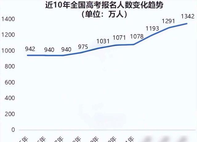 高考报名流数“年夜
跳水”！23年1291万，24年1342万，25年令人意外