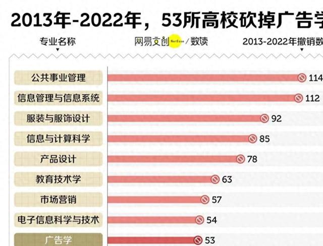 “文科倒闭潮”下，中国最卷的专业，断港绝潢了？