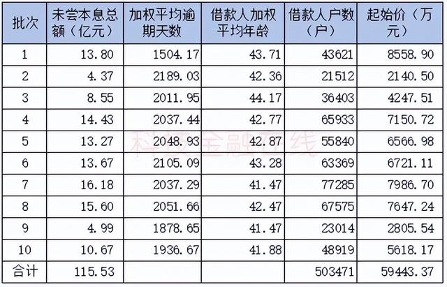 50万中年人的百亿光荣卡坏账 被光年夜
银行0.5折甩卖了