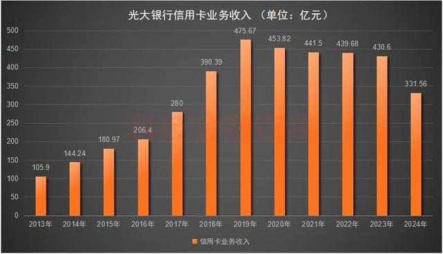 50万中年人的百亿光荣卡坏账 被光年夜
银行0.5折甩卖了