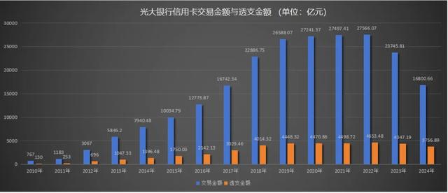 50万中年人的百亿光荣卡坏账 被光年夜
银行0.5折甩卖了
