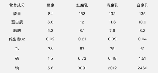腐乳是餐桌毒药还是营养宝藏？谜底
出乎意料