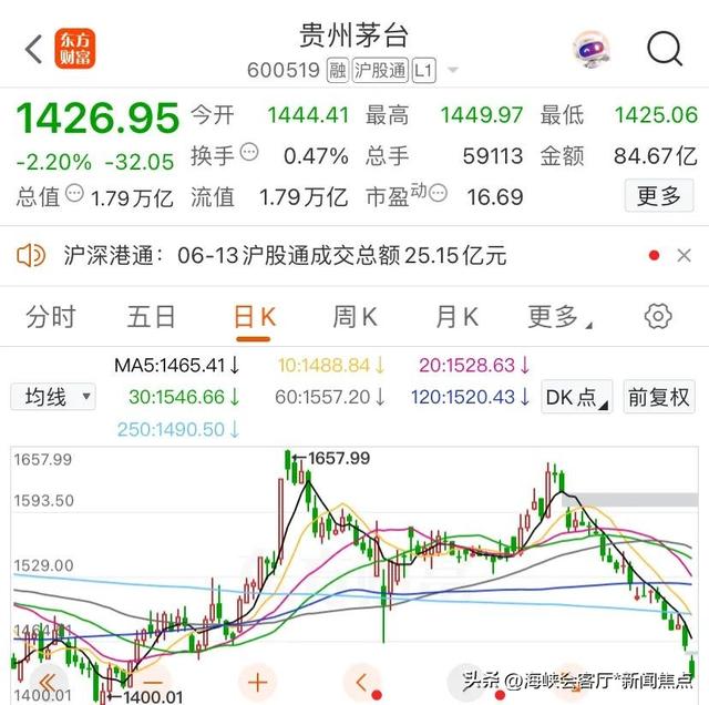 茅台暴跌，2000元代价守卫战！