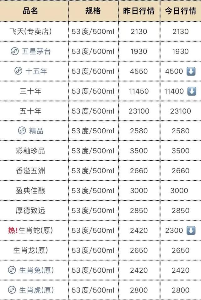 飞天茅台再“跳水”，“蛇茅”跌出新低