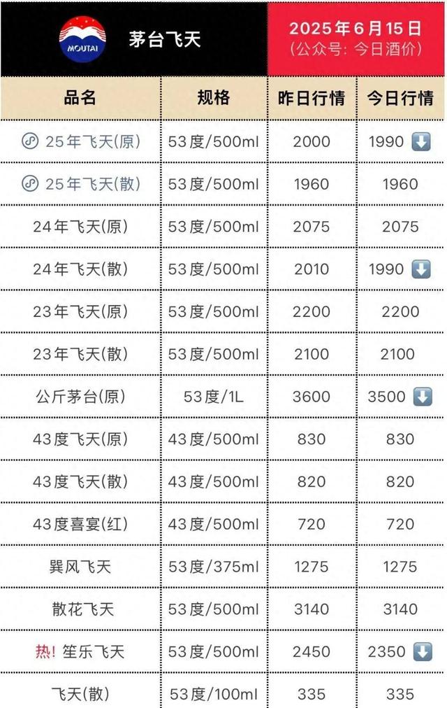 飞天茅台再“跳水”，“蛇茅”跌出新低