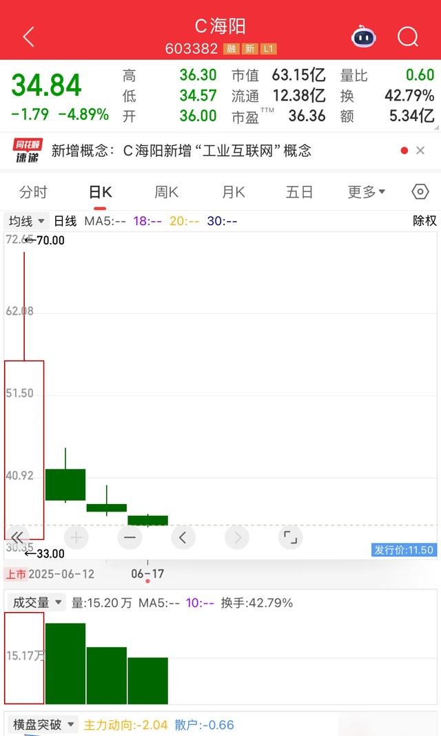 无语了！新股上市4天连跌3天，70跌到35，直接腰斩，这还怎么玩！