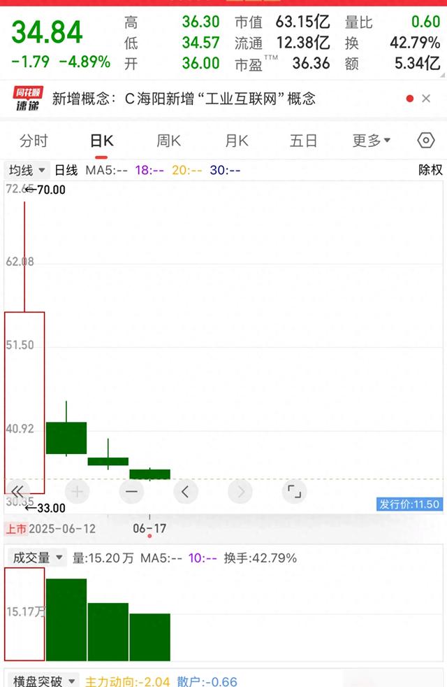 无语了！新股上市4天连跌3天，70跌到35，直接腰斩，这还怎么玩！