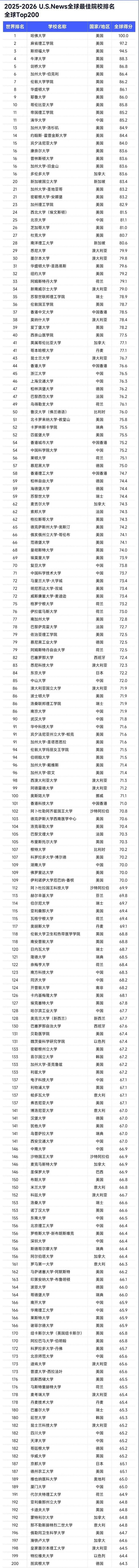 2026 US News世界
大学排名宣布
！美国大学狂飙，清华大学再创汗青！