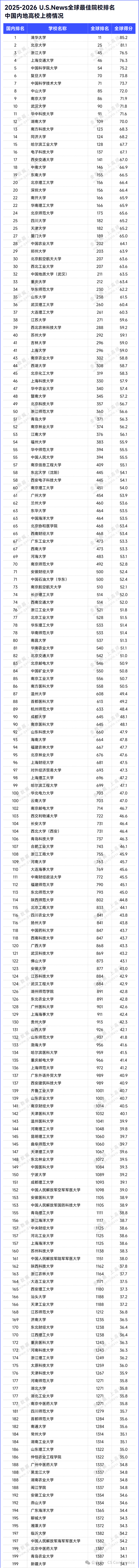 2026 US News世界
大学排名宣布
！美国大学狂飙，清华大学再创汗青！