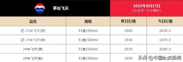 茅台崩了！一个期间结束
了