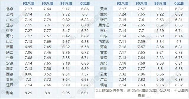 今天
油价涨了，92汽油每升上涨2毛！6月18日最新油价（92，95，98汽油，0号柴油）
