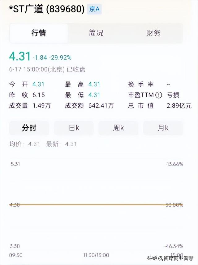 又一巨子
倒了！虚增99%营收，6年造假14.65亿，近万股夷易近
彻夜
无眠