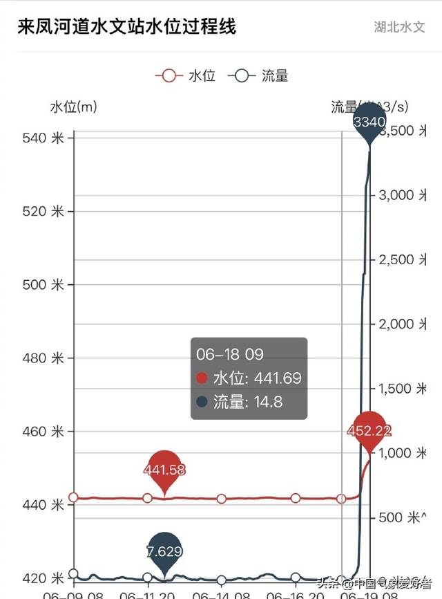 大范围大暴雨形势完整
肯定
,国度
暴雨预警近最高级!预报：四省特大