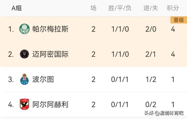 2-0，2-1！世俱杯猖狂
1夜！南美7战不败，迈阿密首胜，梅西创汗青