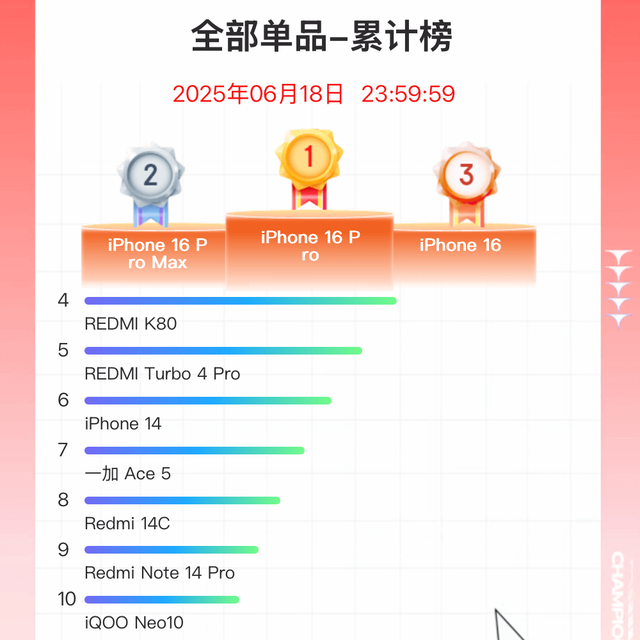 中国手机市场迎来洗牌：苹果第五，小米第二，第一名有点锐利
