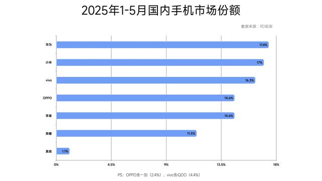 中国手机市场迎来洗牌：苹果第五，小米第二，第一名有点锐利
