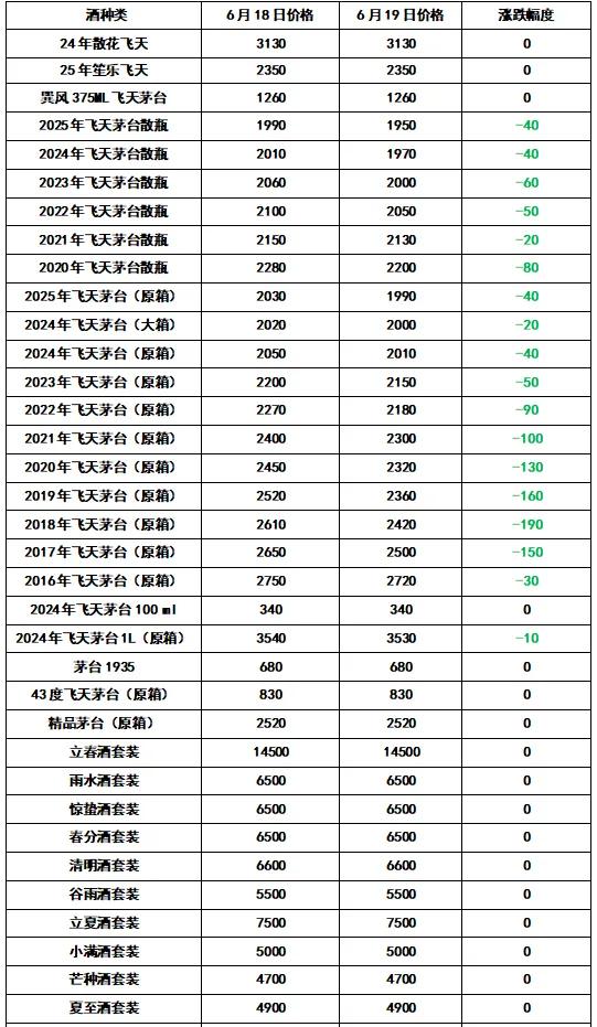 暴跌！全线！2025年6月19日 - 飞天茅台和生肖酒逐日行情价格