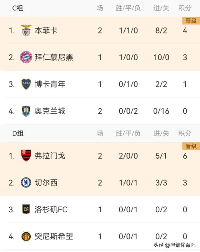 3-1，6-0！世俱杯猖狂
1夜！南美9战不败，蓝军失落

榜首，创25年记录