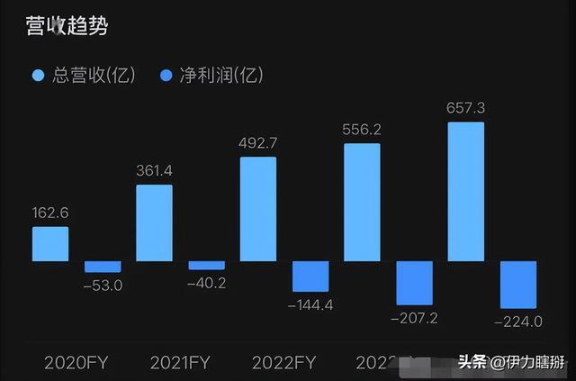 又一着名车企崩盘！8年血亏千亿，销量狂跌90%，想自救太难