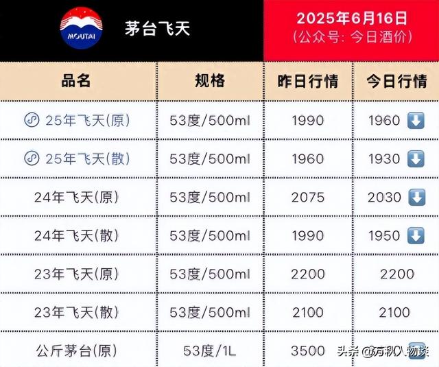 一夜亏失落
一辆奔驰！茅台暴跌到了“白菜价”，酒商：根本
不让人活