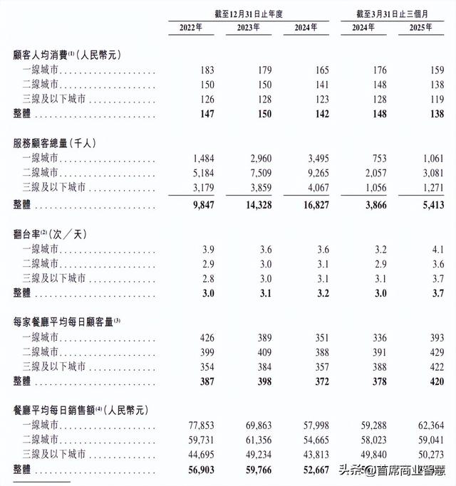 70后河北年夜
爷开餐馆低调赚了23亿，24年开店145家，准备上市了
