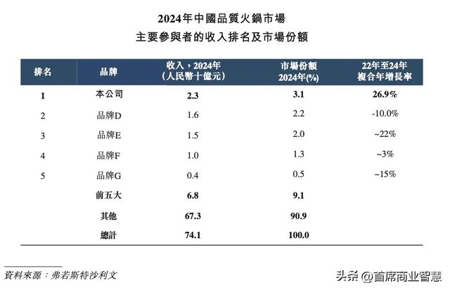 70后河北年夜
爷开餐馆低调赚了23亿，24年开店145家，准备上市了